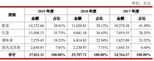 IPO动态澜沧古茶利润“天花板”隐现“造